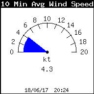 Wind speed