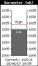 Wind speed