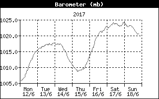 Pressure trend