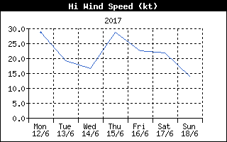 High Wind Speed