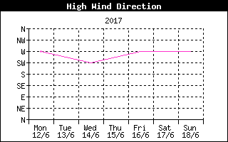 High wind direction