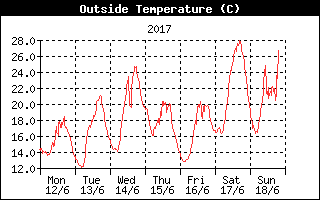 Temperature trend