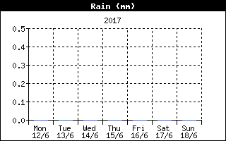 Rain history