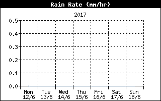 Rain rate history