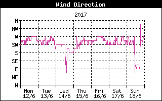 Wind direction history
