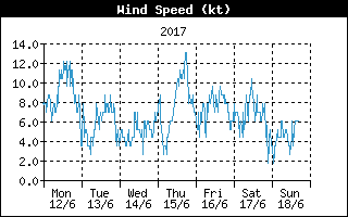Wind speed history