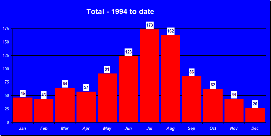 Monthly